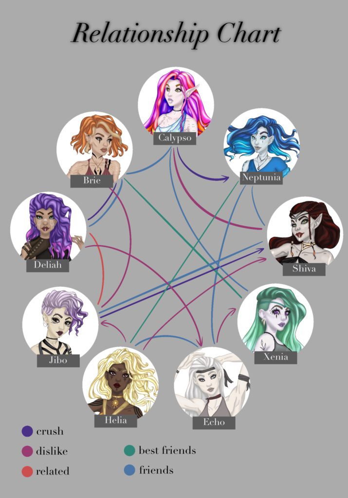 relationship chart of my poly couple ocs!:)))) : r/OriginalCharacter